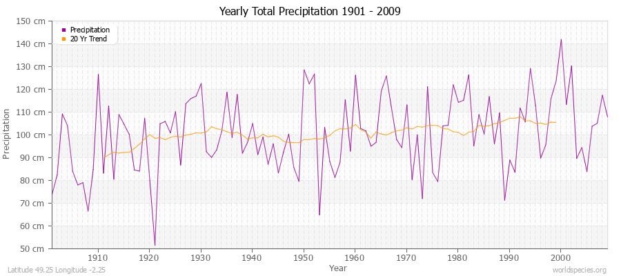 Yearly Total Precipitation 1901 - 2009 (Metric) Latitude 49.25 Longitude -2.25