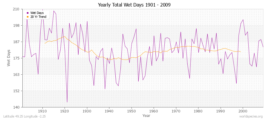 Yearly Total Wet Days 1901 - 2009 Latitude 49.25 Longitude -2.25