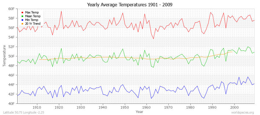 Yearly Average Temperatures 2010 - 2009 (English) Latitude 50.75 Longitude -2.25