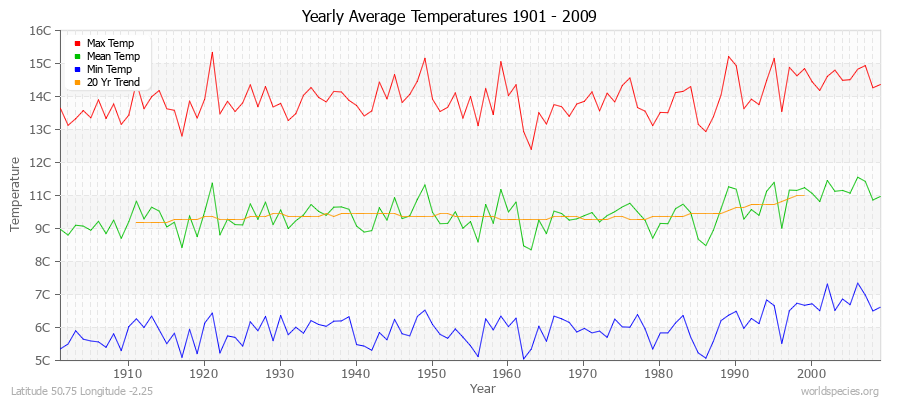 Yearly Average Temperatures 2010 - 2009 (Metric) Latitude 50.75 Longitude -2.25