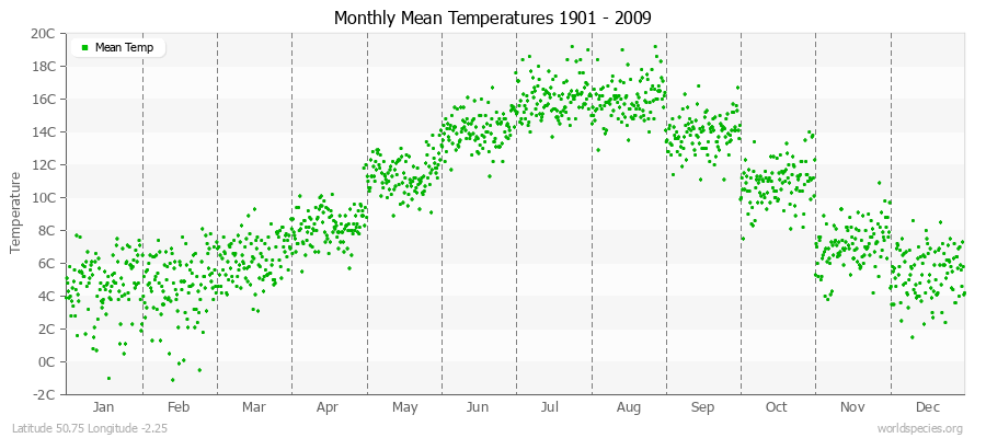 Monthly Mean Temperatures 1901 - 2009 (Metric) Latitude 50.75 Longitude -2.25