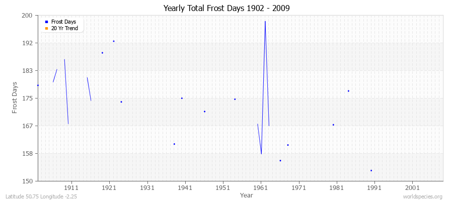 Yearly Total Frost Days 1902 - 2009 Latitude 50.75 Longitude -2.25