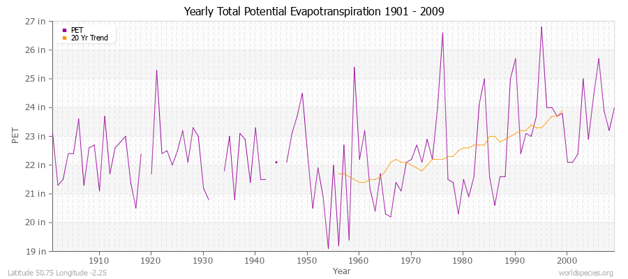 Yearly Total Potential Evapotranspiration 1901 - 2009 (English) Latitude 50.75 Longitude -2.25