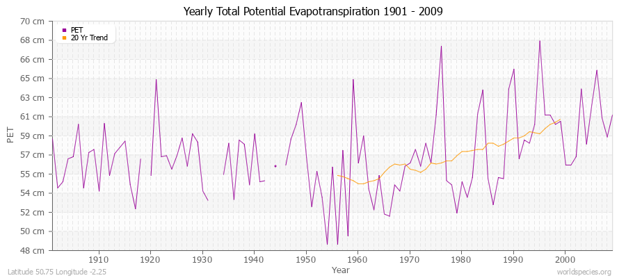 Yearly Total Potential Evapotranspiration 1901 - 2009 (Metric) Latitude 50.75 Longitude -2.25