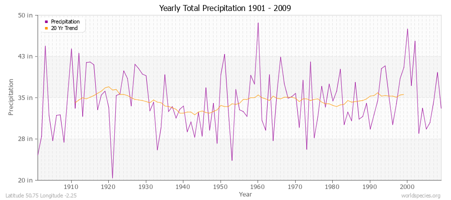 Yearly Total Precipitation 1901 - 2009 (English) Latitude 50.75 Longitude -2.25