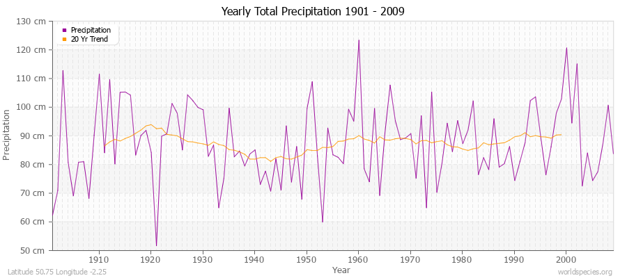 Yearly Total Precipitation 1901 - 2009 (Metric) Latitude 50.75 Longitude -2.25