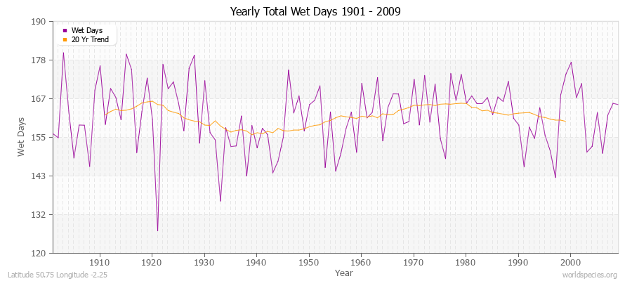 Yearly Total Wet Days 1901 - 2009 Latitude 50.75 Longitude -2.25