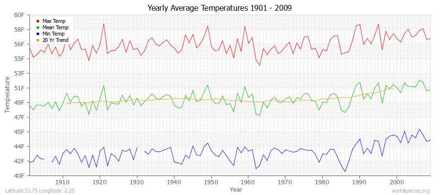 Yearly Average Temperatures 2010 - 2009 (English) Latitude 51.75 Longitude -2.25