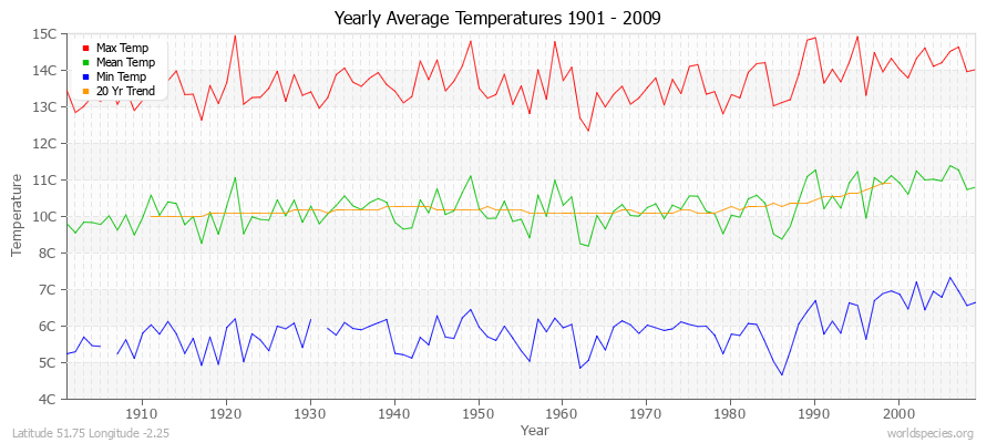 Yearly Average Temperatures 2010 - 2009 (Metric) Latitude 51.75 Longitude -2.25