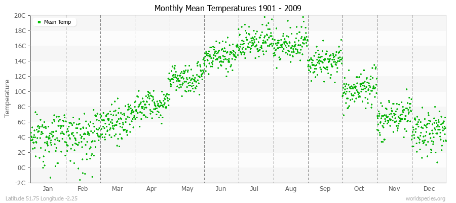 Monthly Mean Temperatures 1901 - 2009 (Metric) Latitude 51.75 Longitude -2.25