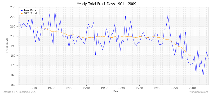 Yearly Total Frost Days 1901 - 2009 Latitude 51.75 Longitude -2.25