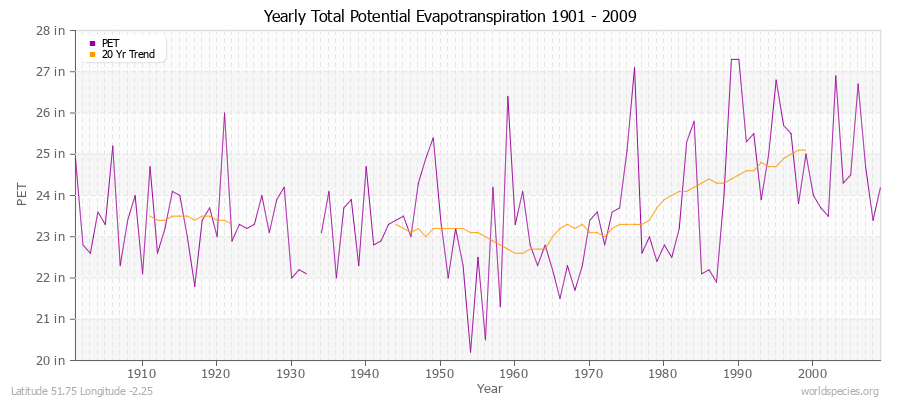 Yearly Total Potential Evapotranspiration 1901 - 2009 (English) Latitude 51.75 Longitude -2.25