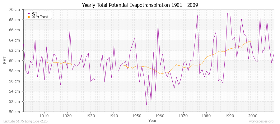Yearly Total Potential Evapotranspiration 1901 - 2009 (Metric) Latitude 51.75 Longitude -2.25