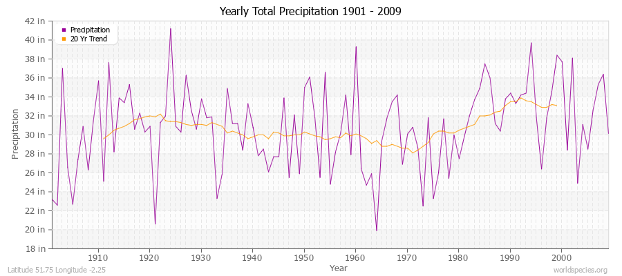 Yearly Total Precipitation 1901 - 2009 (English) Latitude 51.75 Longitude -2.25