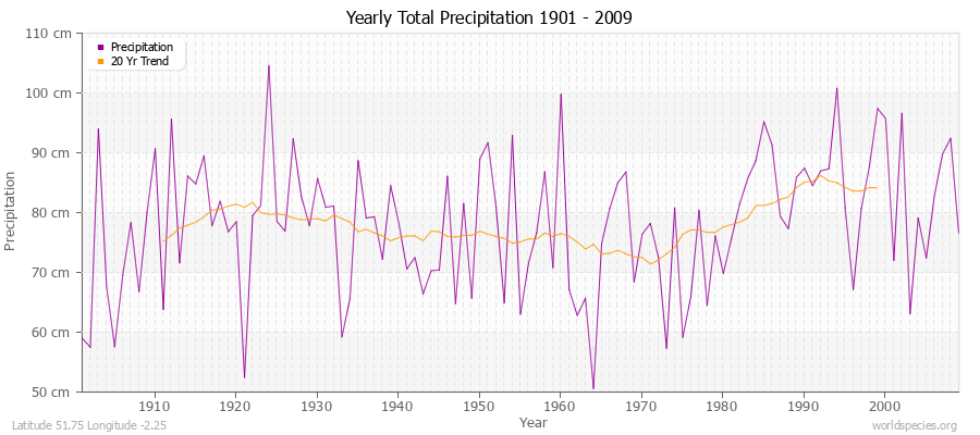 Yearly Total Precipitation 1901 - 2009 (Metric) Latitude 51.75 Longitude -2.25