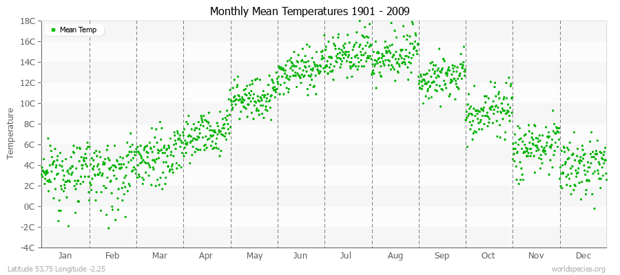 Monthly Mean Temperatures 1901 - 2009 (Metric) Latitude 53.75 Longitude -2.25