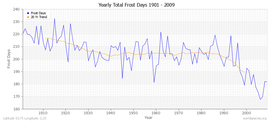 Yearly Total Frost Days 1901 - 2009 Latitude 53.75 Longitude -2.25