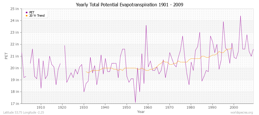 Yearly Total Potential Evapotranspiration 1901 - 2009 (English) Latitude 53.75 Longitude -2.25