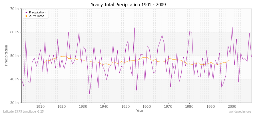 Yearly Total Precipitation 1901 - 2009 (English) Latitude 53.75 Longitude -2.25