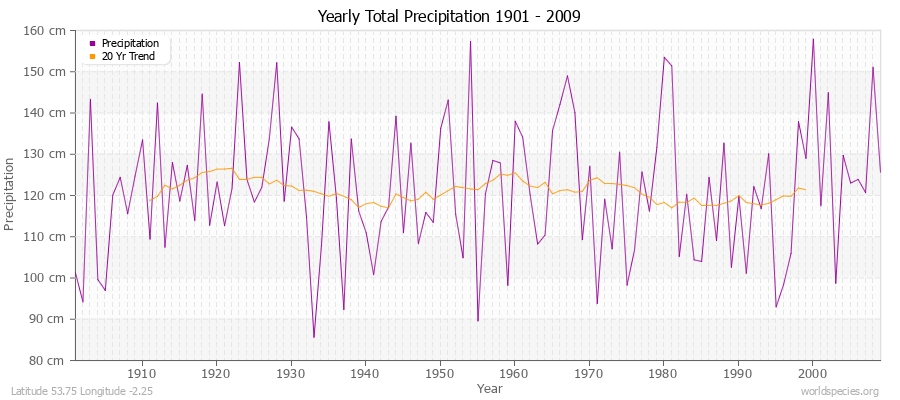 Yearly Total Precipitation 1901 - 2009 (Metric) Latitude 53.75 Longitude -2.25
