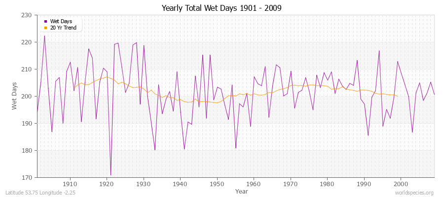 Yearly Total Wet Days 1901 - 2009 Latitude 53.75 Longitude -2.25
