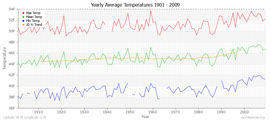 Yearly Average Temperatures 2010 - 2009 (English) Latitude 54.25 Longitude -2.25