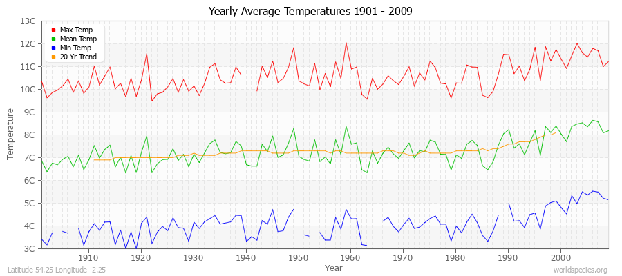 Yearly Average Temperatures 2010 - 2009 (Metric) Latitude 54.25 Longitude -2.25