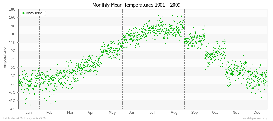 Monthly Mean Temperatures 1901 - 2009 (Metric) Latitude 54.25 Longitude -2.25