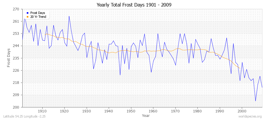 Yearly Total Frost Days 1901 - 2009 Latitude 54.25 Longitude -2.25