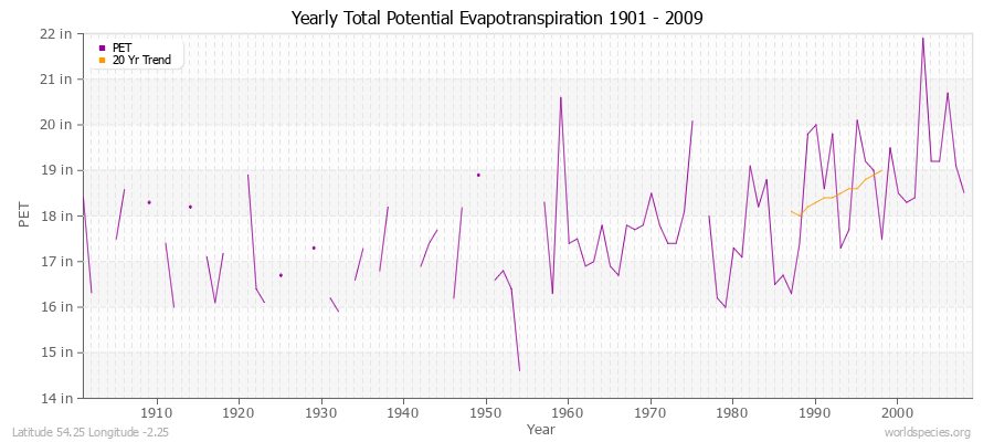 Yearly Total Potential Evapotranspiration 1901 - 2009 (English) Latitude 54.25 Longitude -2.25