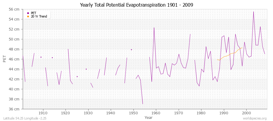 Yearly Total Potential Evapotranspiration 1901 - 2009 (Metric) Latitude 54.25 Longitude -2.25