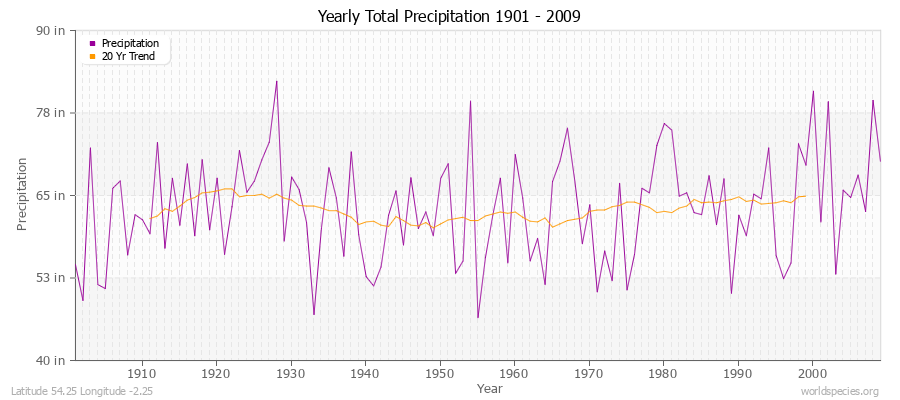 Yearly Total Precipitation 1901 - 2009 (English) Latitude 54.25 Longitude -2.25