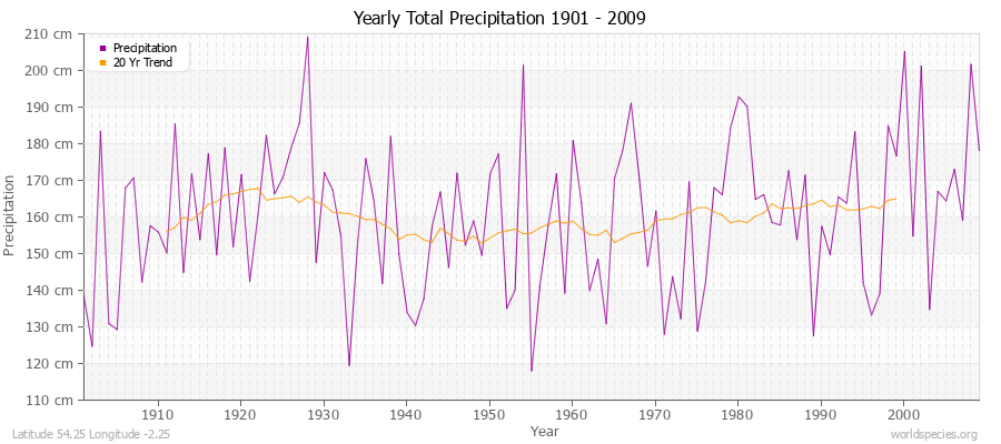 Yearly Total Precipitation 1901 - 2009 (Metric) Latitude 54.25 Longitude -2.25