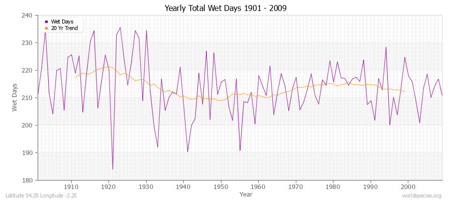 Yearly Total Wet Days 1901 - 2009 Latitude 54.25 Longitude -2.25