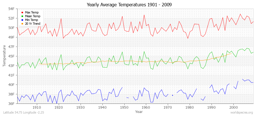 Yearly Average Temperatures 2010 - 2009 (English) Latitude 54.75 Longitude -2.25