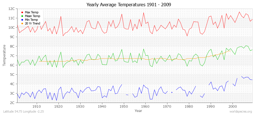 Yearly Average Temperatures 2010 - 2009 (Metric) Latitude 54.75 Longitude -2.25