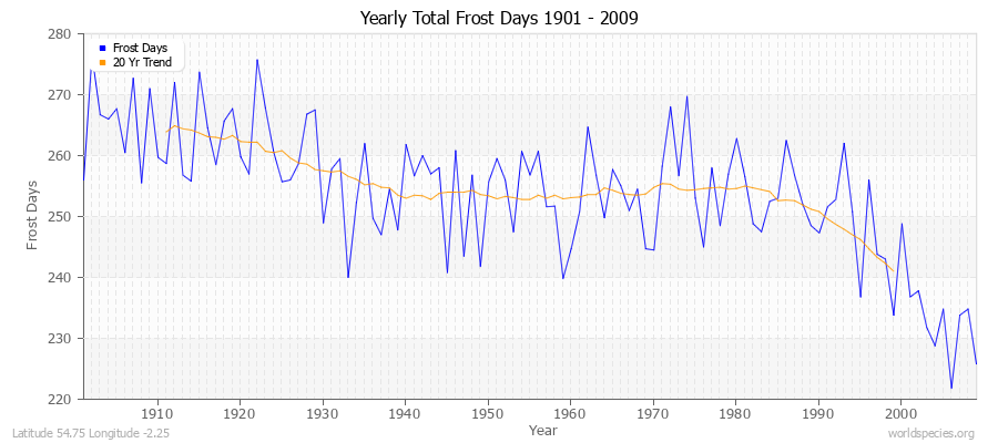 Yearly Total Frost Days 1901 - 2009 Latitude 54.75 Longitude -2.25