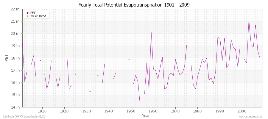 Yearly Total Potential Evapotranspiration 1901 - 2009 (English) Latitude 54.75 Longitude -2.25