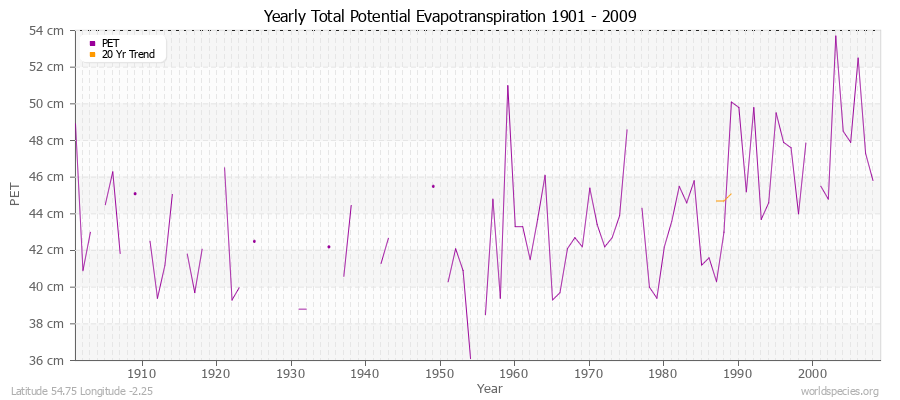 Yearly Total Potential Evapotranspiration 1901 - 2009 (Metric) Latitude 54.75 Longitude -2.25