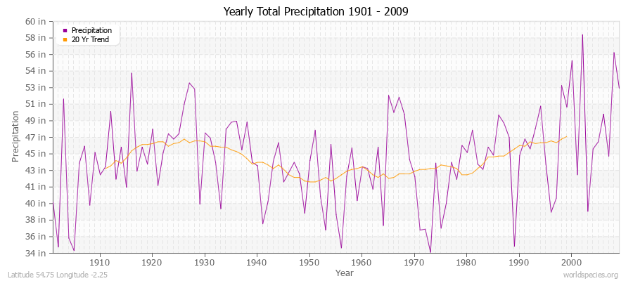 Yearly Total Precipitation 1901 - 2009 (English) Latitude 54.75 Longitude -2.25