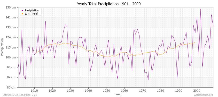 Yearly Total Precipitation 1901 - 2009 (Metric) Latitude 54.75 Longitude -2.25