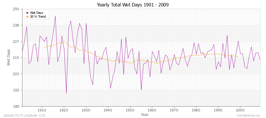 Yearly Total Wet Days 1901 - 2009 Latitude 54.75 Longitude -2.25