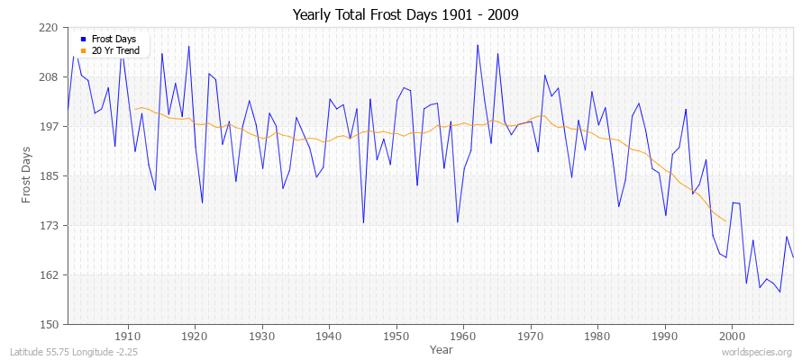 Yearly Total Frost Days 1901 - 2009 Latitude 55.75 Longitude -2.25