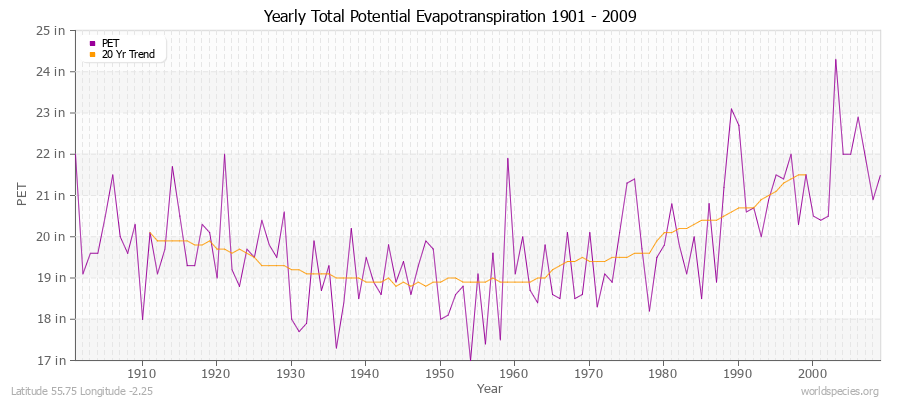 Yearly Total Potential Evapotranspiration 1901 - 2009 (English) Latitude 55.75 Longitude -2.25