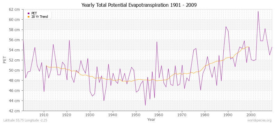 Yearly Total Potential Evapotranspiration 1901 - 2009 (Metric) Latitude 55.75 Longitude -2.25