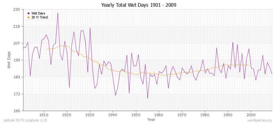 Yearly Total Wet Days 1901 - 2009 Latitude 55.75 Longitude -2.25