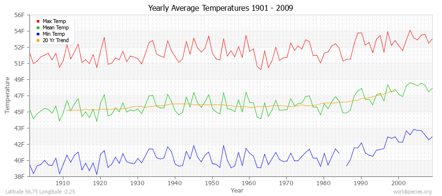 Yearly Average Temperatures 2010 - 2009 (English) Latitude 56.75 Longitude -2.25