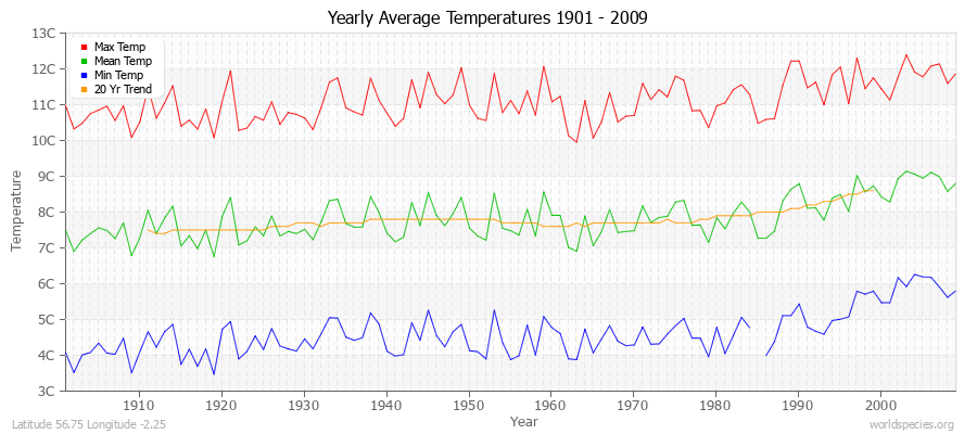 Yearly Average Temperatures 2010 - 2009 (Metric) Latitude 56.75 Longitude -2.25