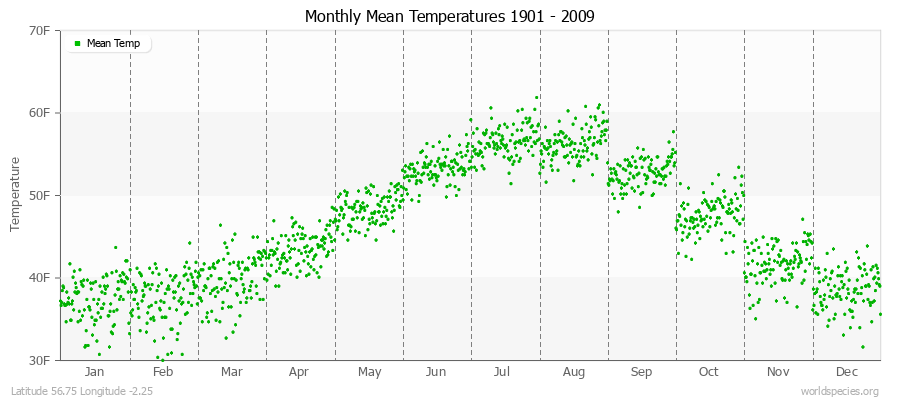 Monthly Mean Temperatures 1901 - 2009 (English) Latitude 56.75 Longitude -2.25