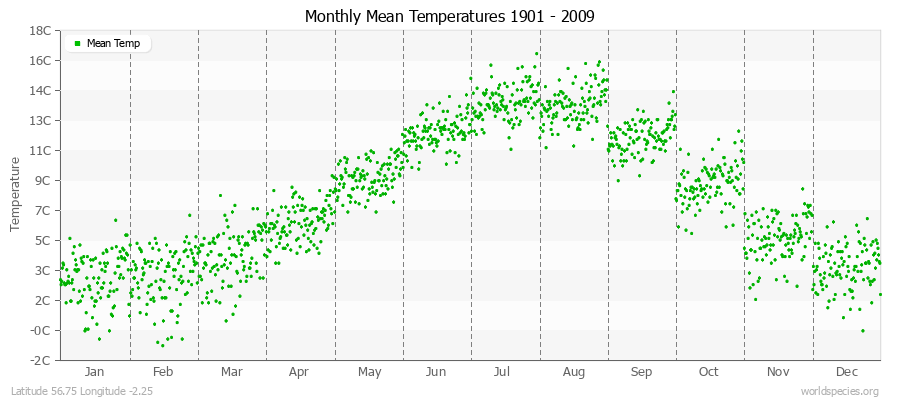 Monthly Mean Temperatures 1901 - 2009 (Metric) Latitude 56.75 Longitude -2.25